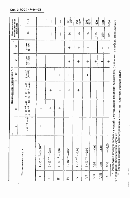 Страница 3 ГОСТ 17464-72