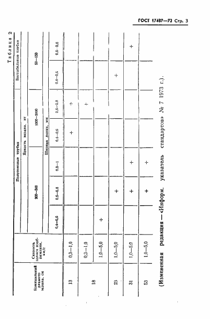 Страница 4 ГОСТ 17487-72