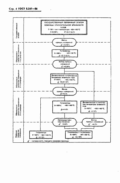 Страница 6 ГОСТ 8.547-86