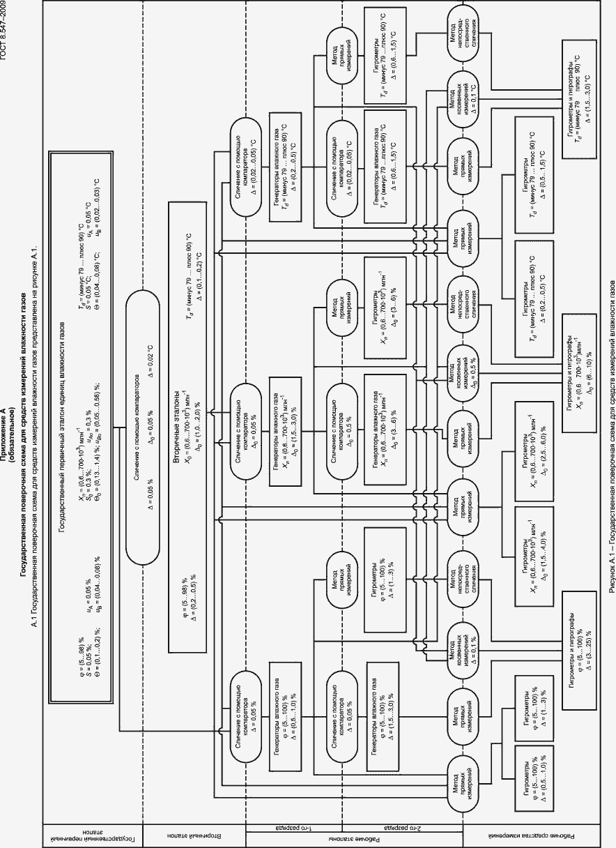 Страница 13 ГОСТ 8.547-2009