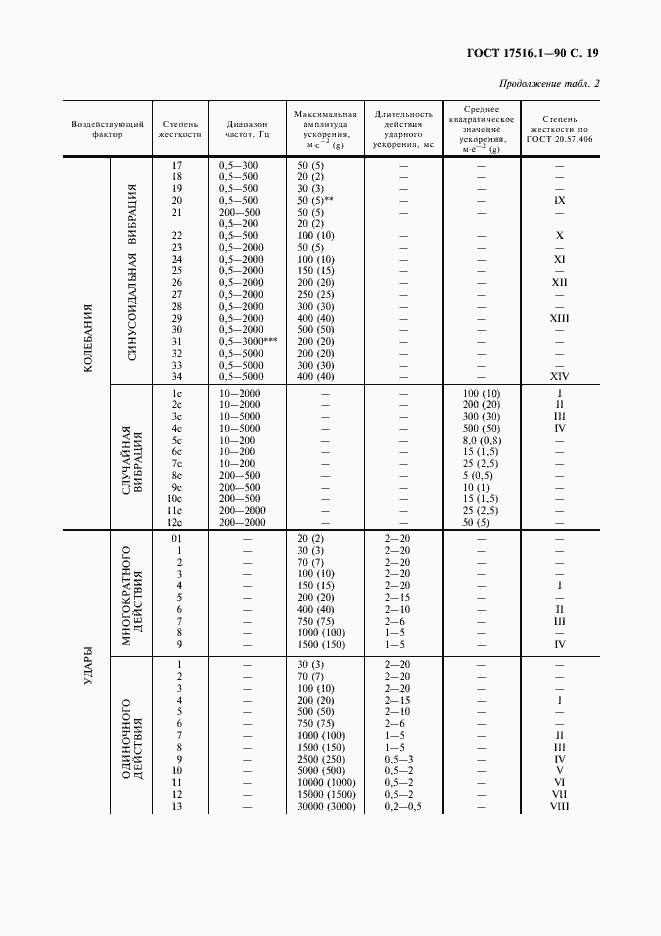 Страница 20 ГОСТ 17516.1-90