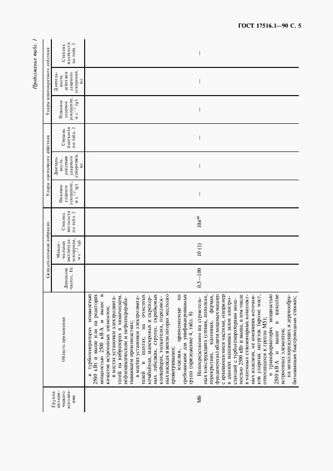 Страница 6 ГОСТ 17516.1-90
