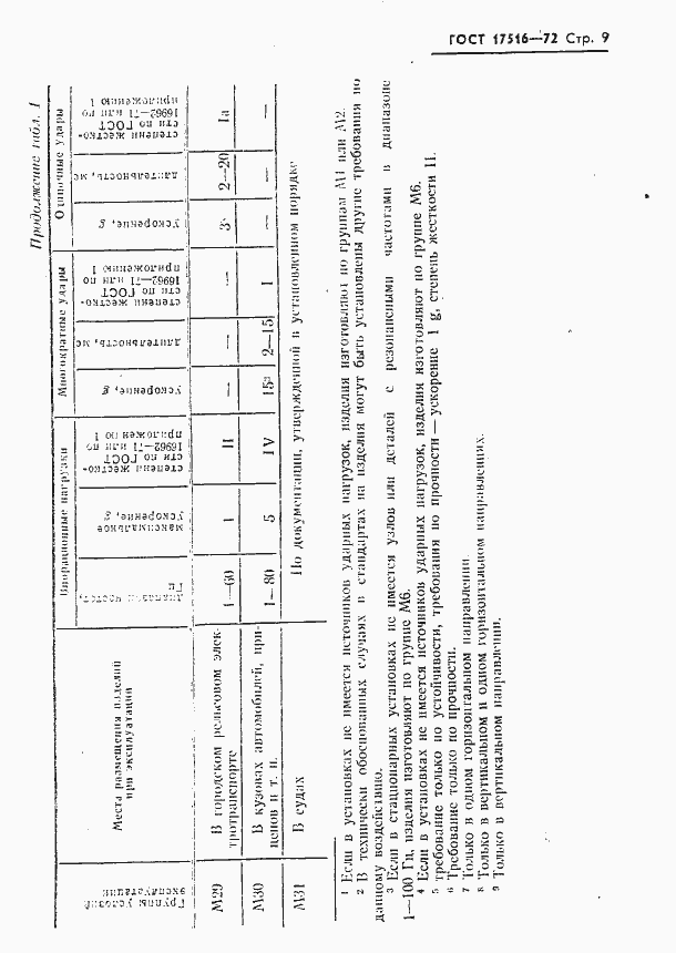 Страница 10 ГОСТ 17516-72