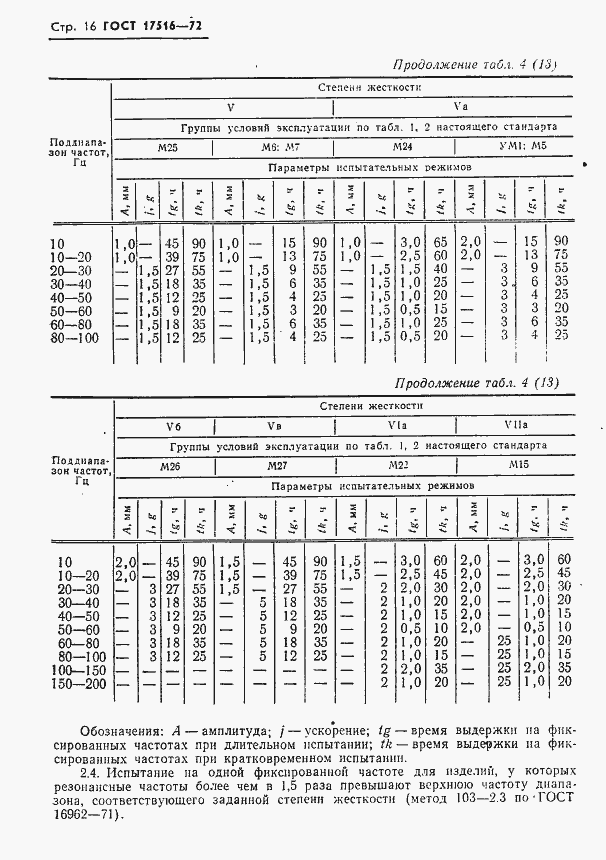 Страница 17 ГОСТ 17516-72