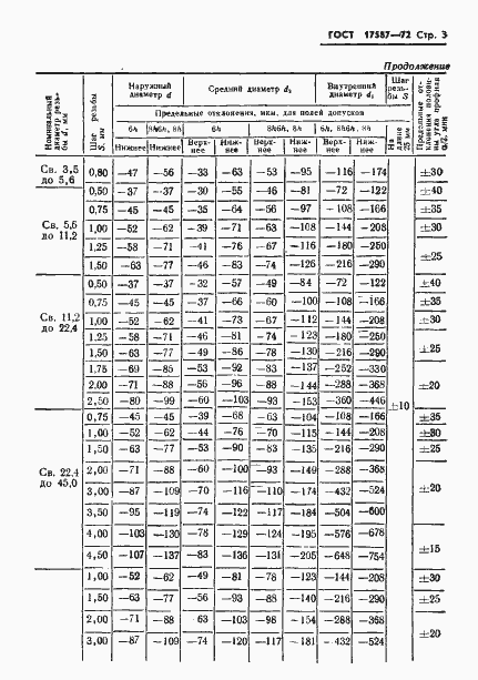 Страница 5 ГОСТ 17587-72