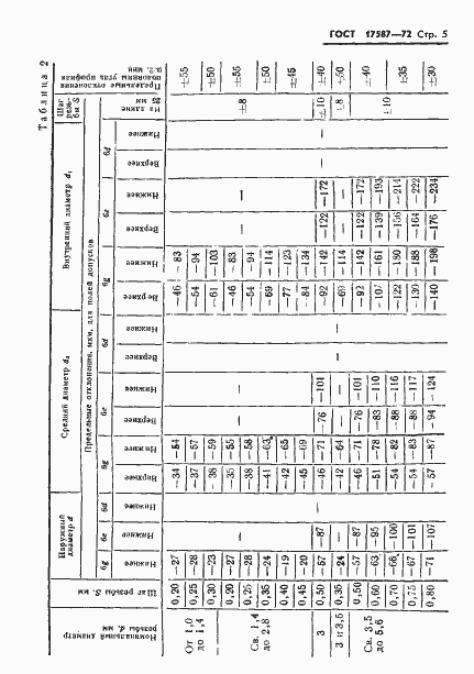 Страница 7 ГОСТ 17587-72