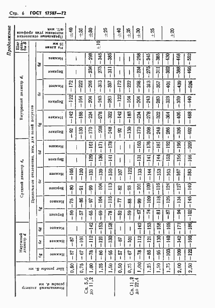 Страница 8 ГОСТ 17587-72