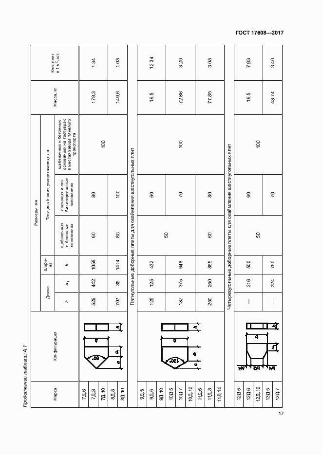 Страница 23 ГОСТ 17608-2017