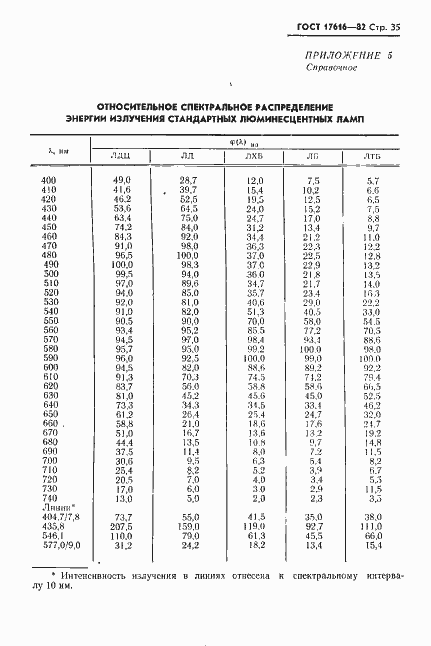 Страница 36 ГОСТ 17616-82