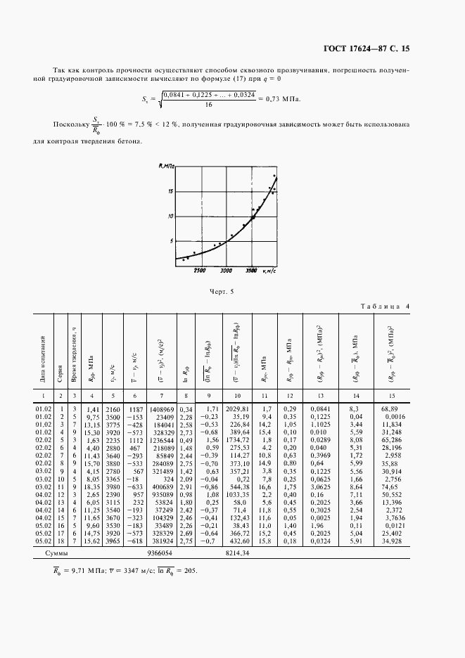 Страница 17 ГОСТ 17624-87