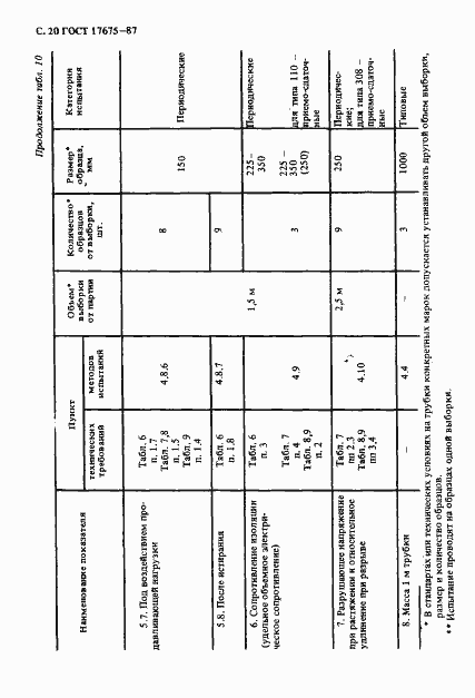 Страница 21 ГОСТ 17675-87