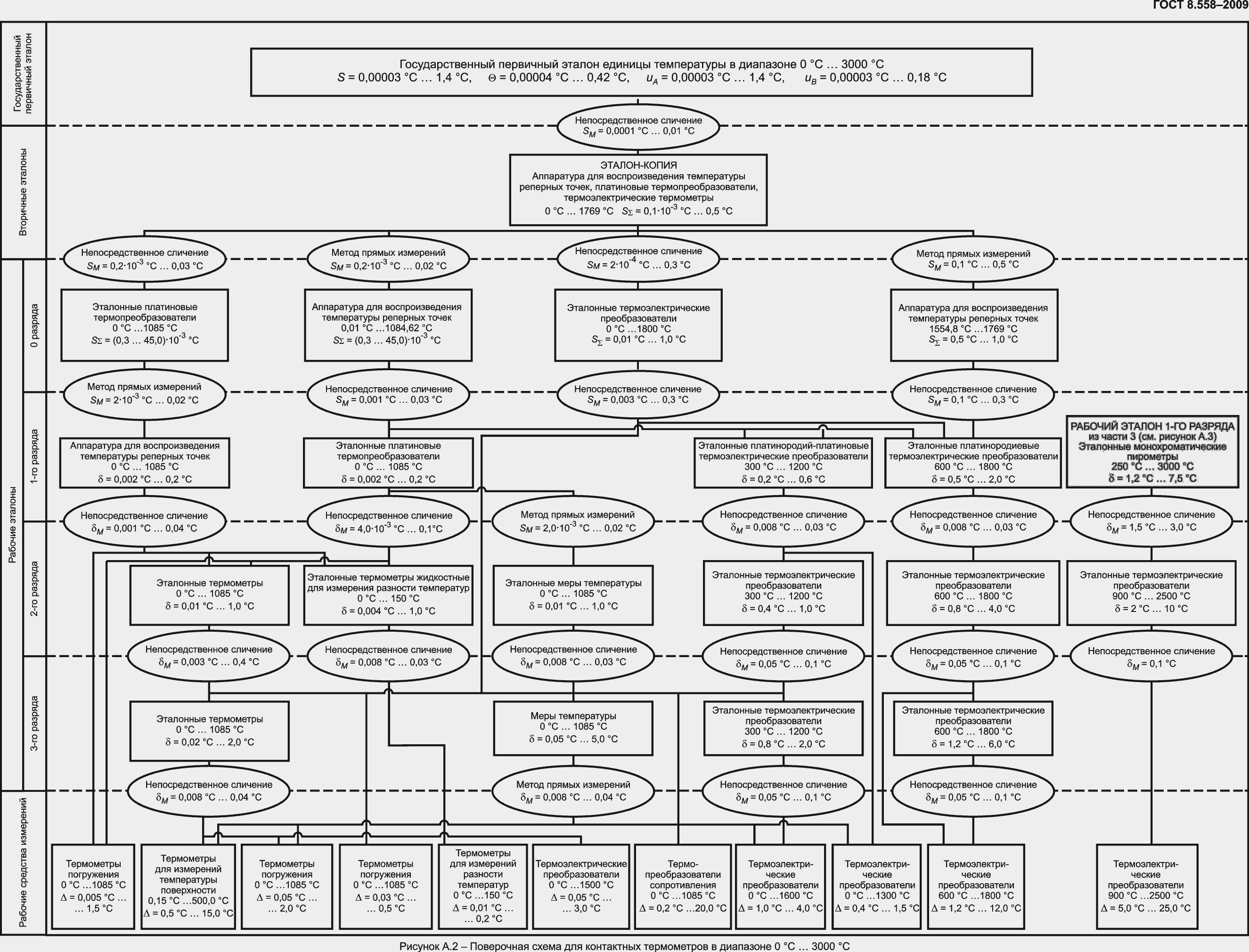 Страница 14 ГОСТ 8.558-2009