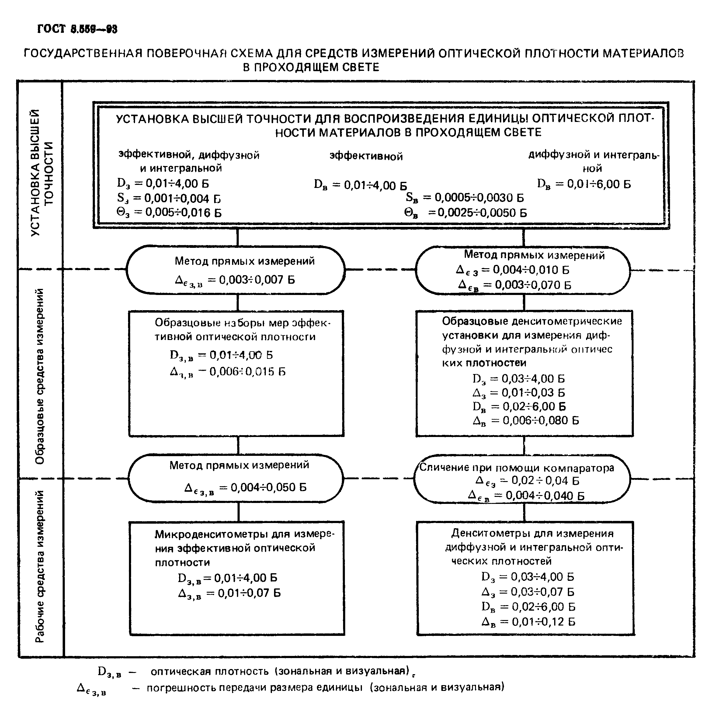 Страница 8 ГОСТ 8.559-93