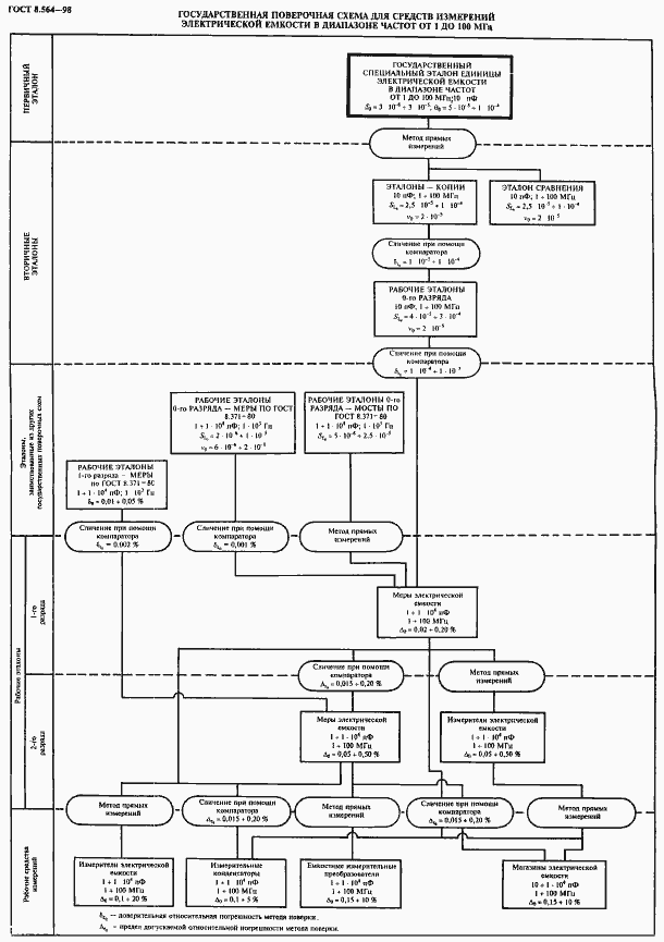 Страница 6 ГОСТ 8.564-98