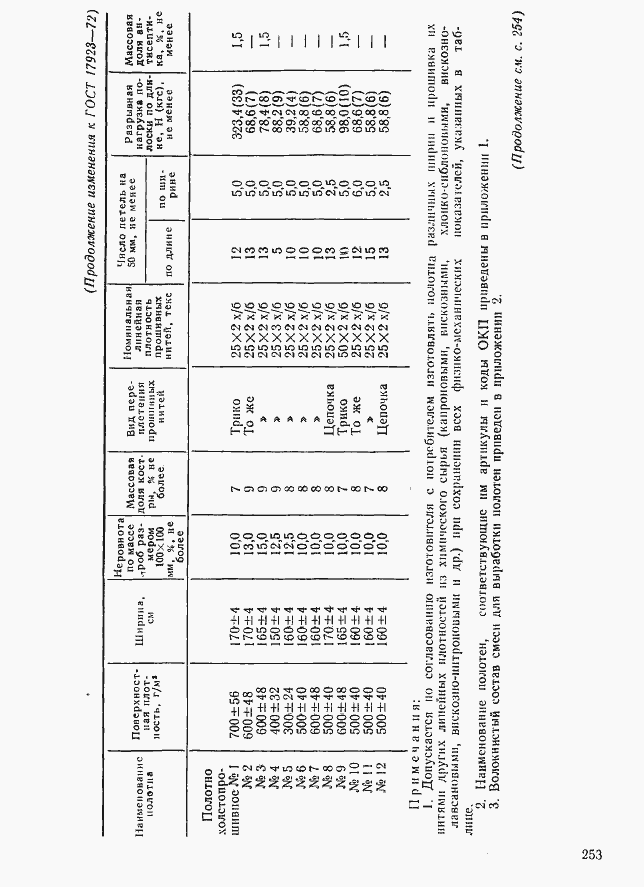 Страница 15 ГОСТ 17923-72