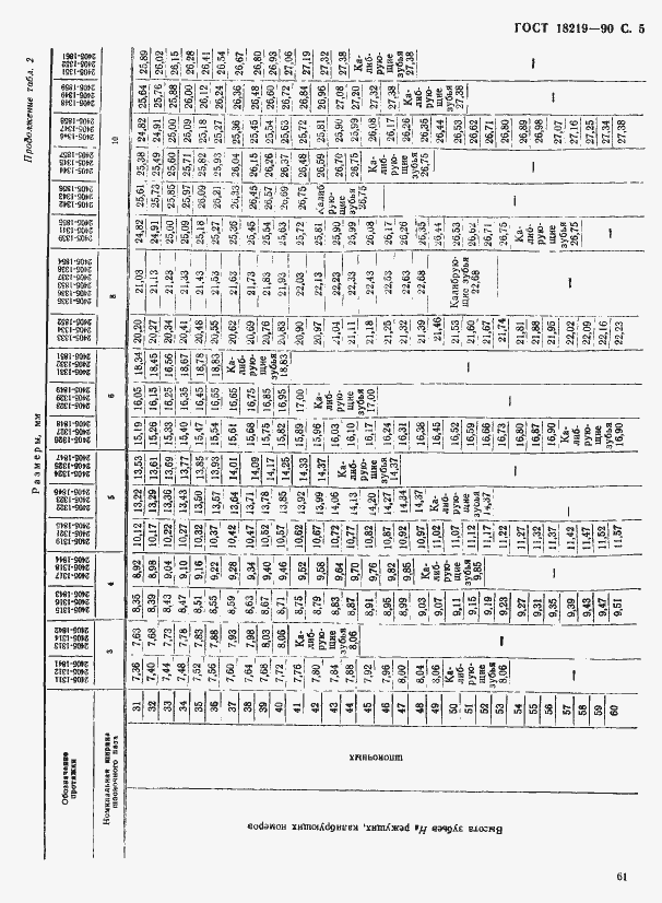 Страница 5 ГОСТ 18219-90