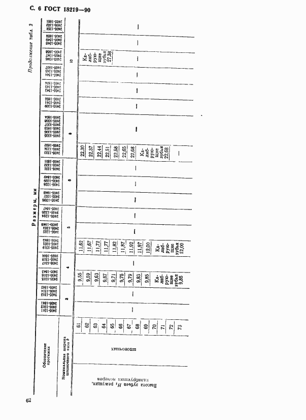 Страница 6 ГОСТ 18219-90