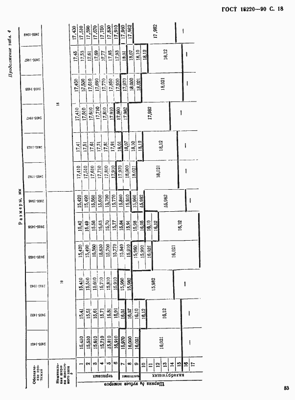 Страница 18 ГОСТ 18220-90