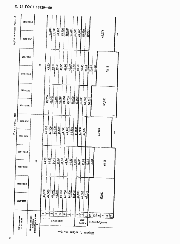 Страница 21 ГОСТ 18220-90