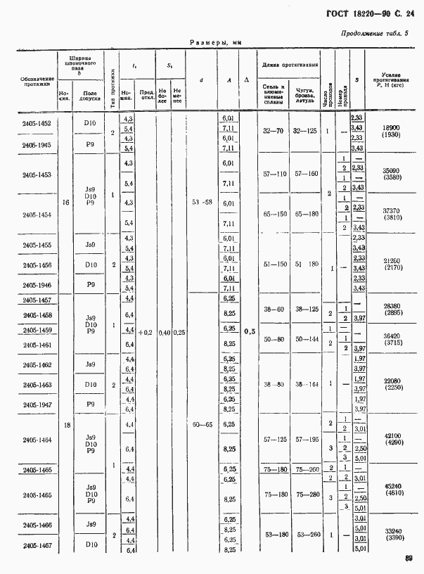 Страница 24 ГОСТ 18220-90