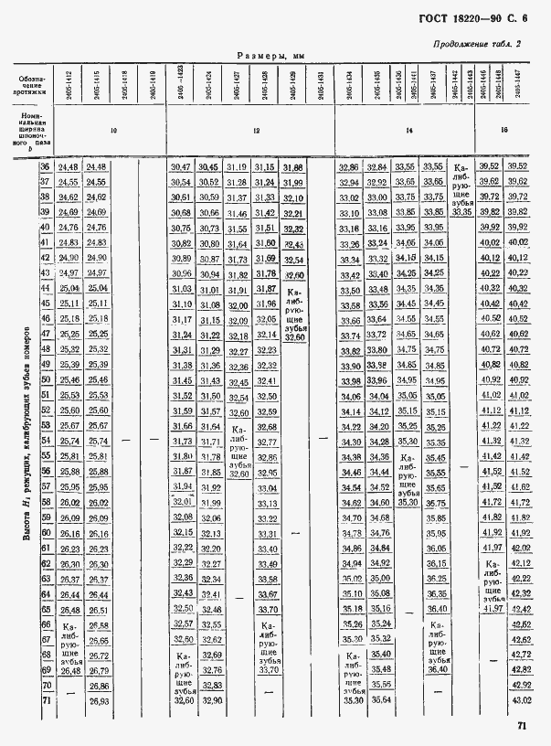 Страница 6 ГОСТ 18220-90