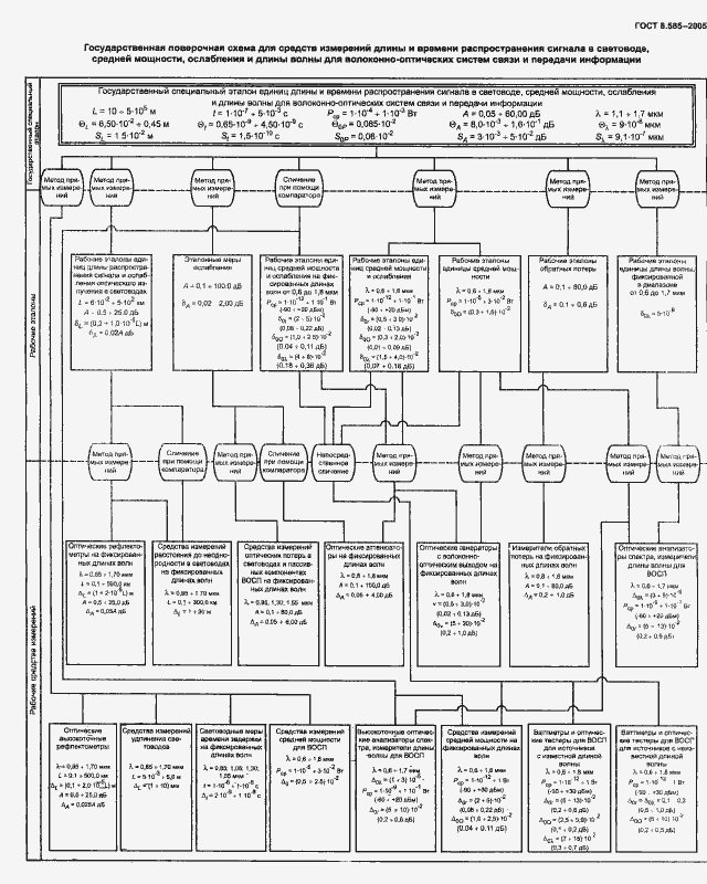 Страница 9 ГОСТ 8.585-2005