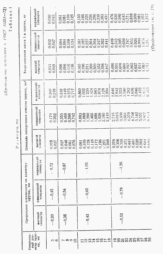Страница 12 ГОСТ 18351-73