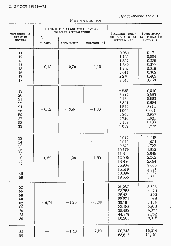 Страница 3 ГОСТ 18351-73
