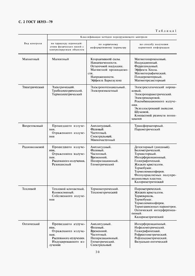 Страница 2 ГОСТ 18353-79