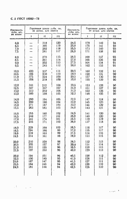 Страница 3 ГОСТ 18382-73