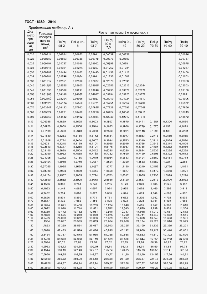 Страница 10 ГОСТ 18389-2014