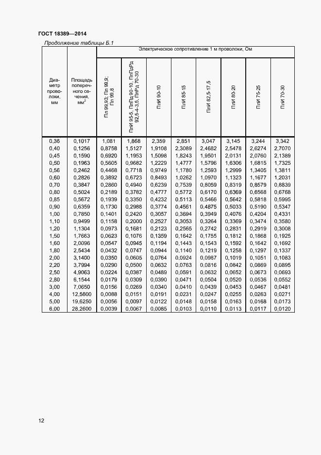Страница 14 ГОСТ 18389-2014