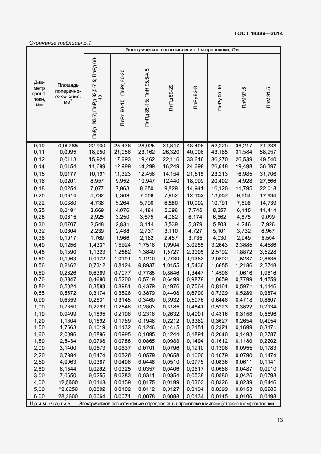 Страница 15 ГОСТ 18389-2014