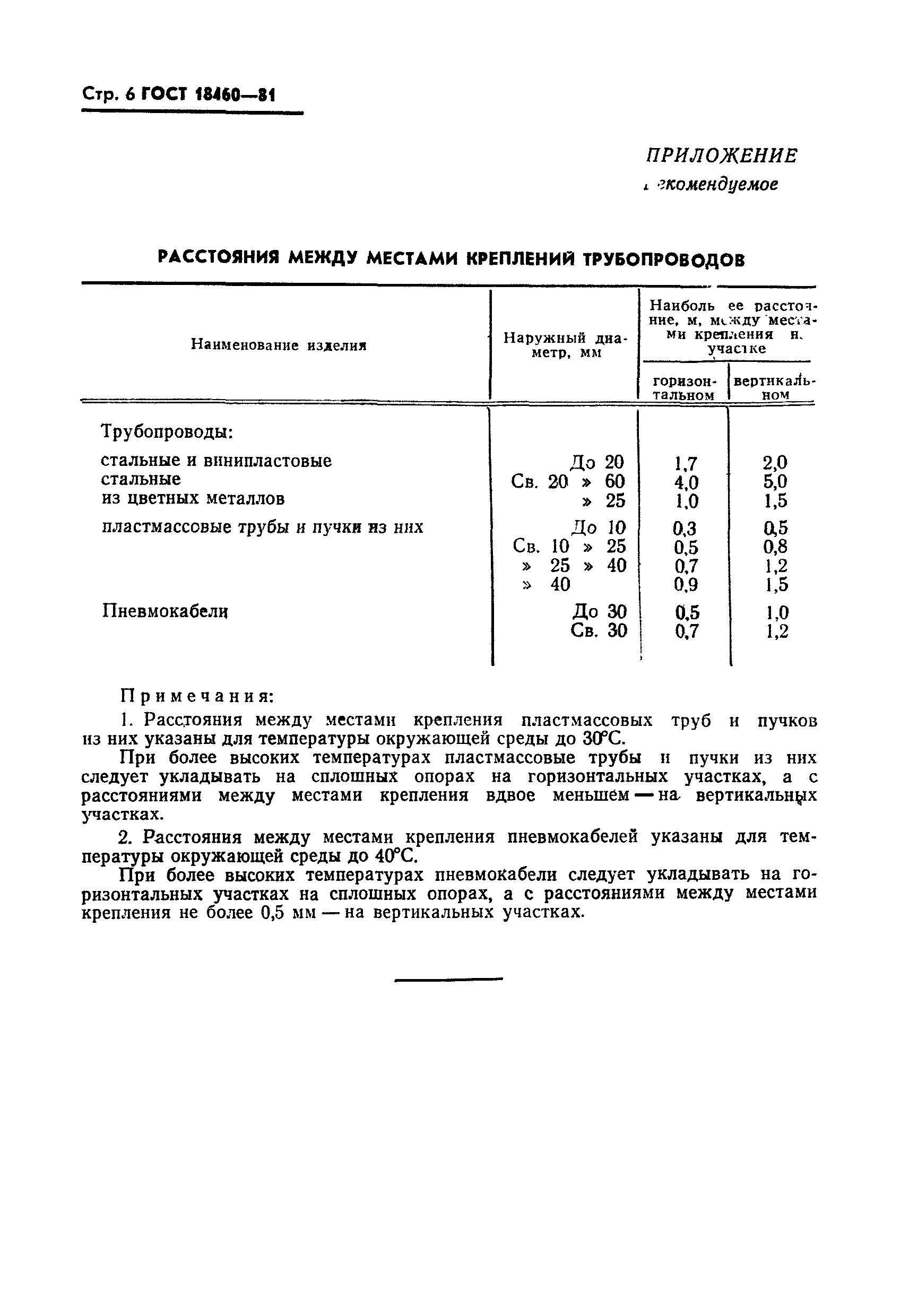 Страница 8 ГОСТ 18460-81
