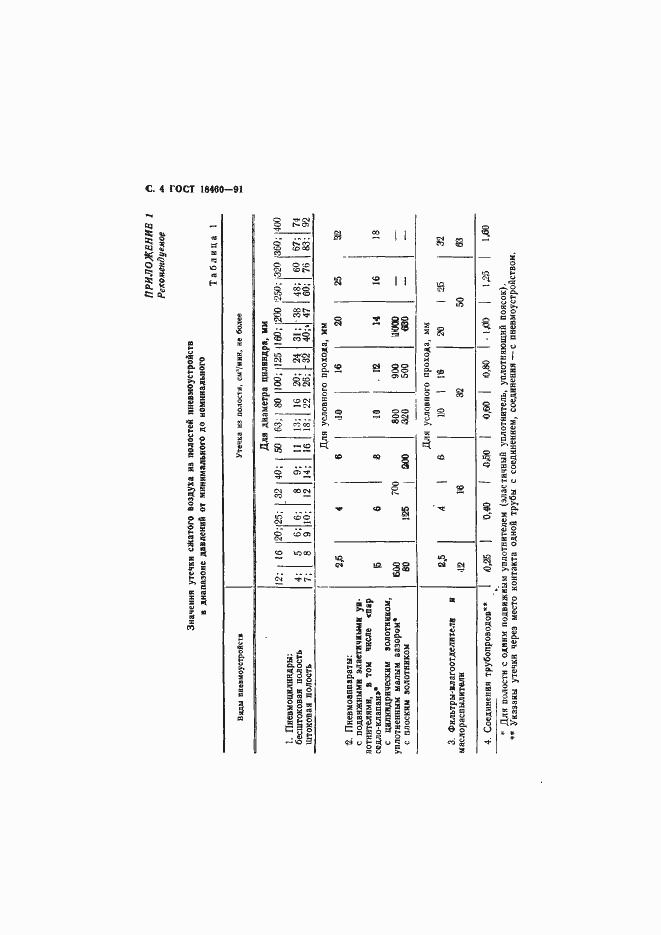 Страница 5 ГОСТ 18460-91