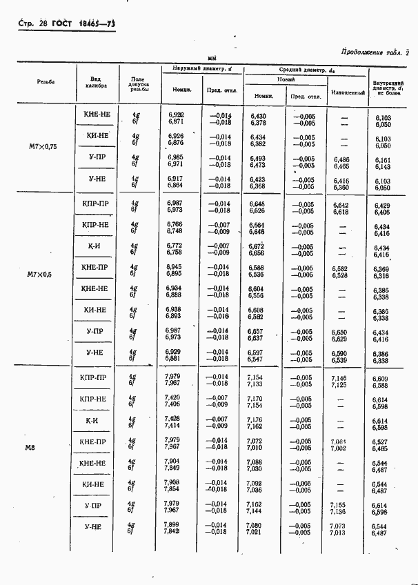 Страница 381 ГОСТ 18465-73