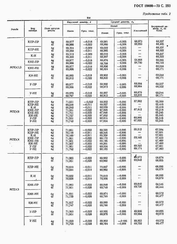 Страница 299 ГОСТ 18466-73