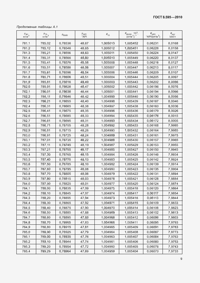 Страница 11 ГОСТ 8.595-2010