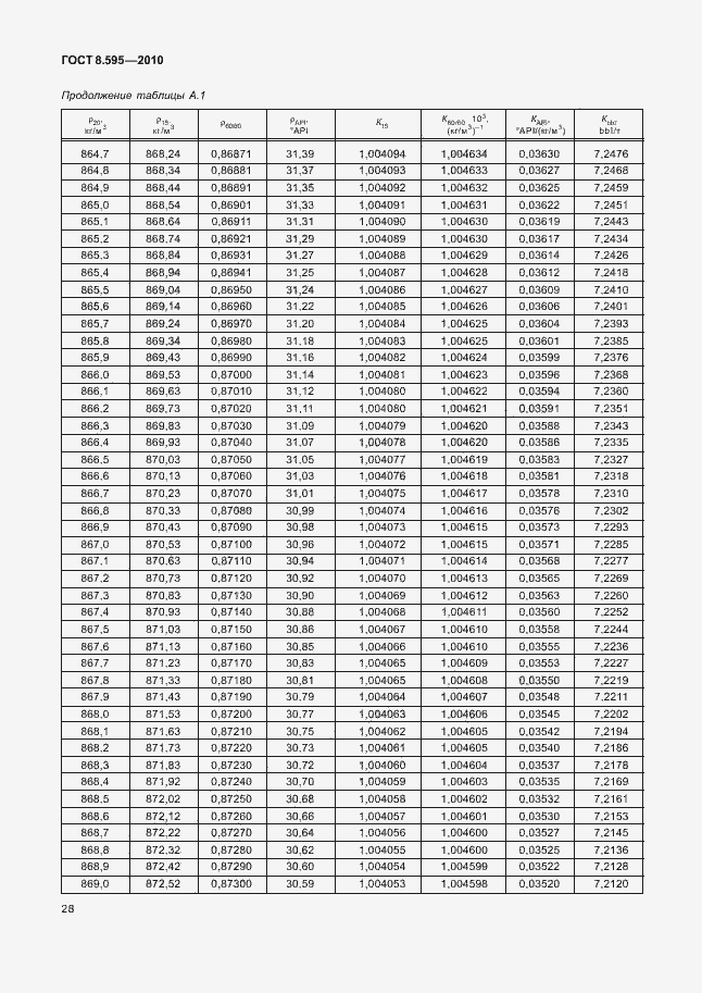 Страница 30 ГОСТ 8.595-2010