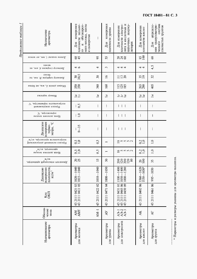 Страница 4 ГОСТ 18481-81