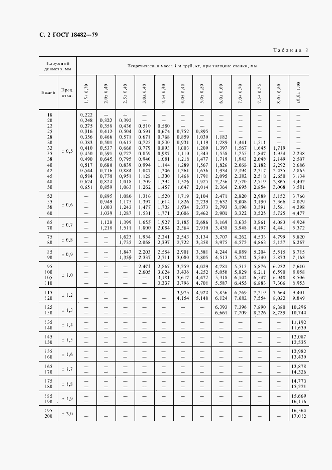 Страница 4 ГОСТ 18482-79