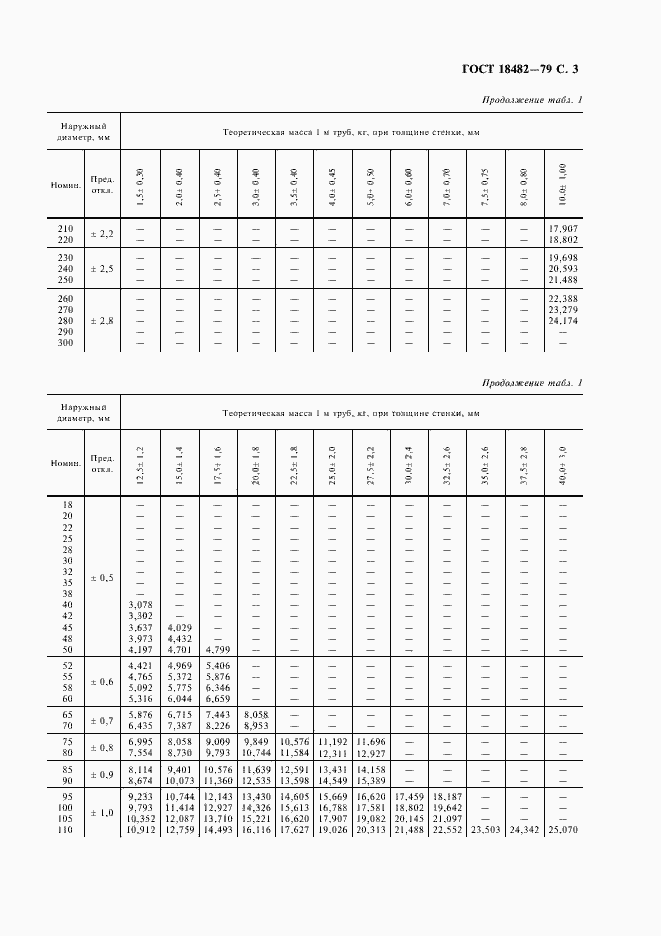 Страница 5 ГОСТ 18482-79