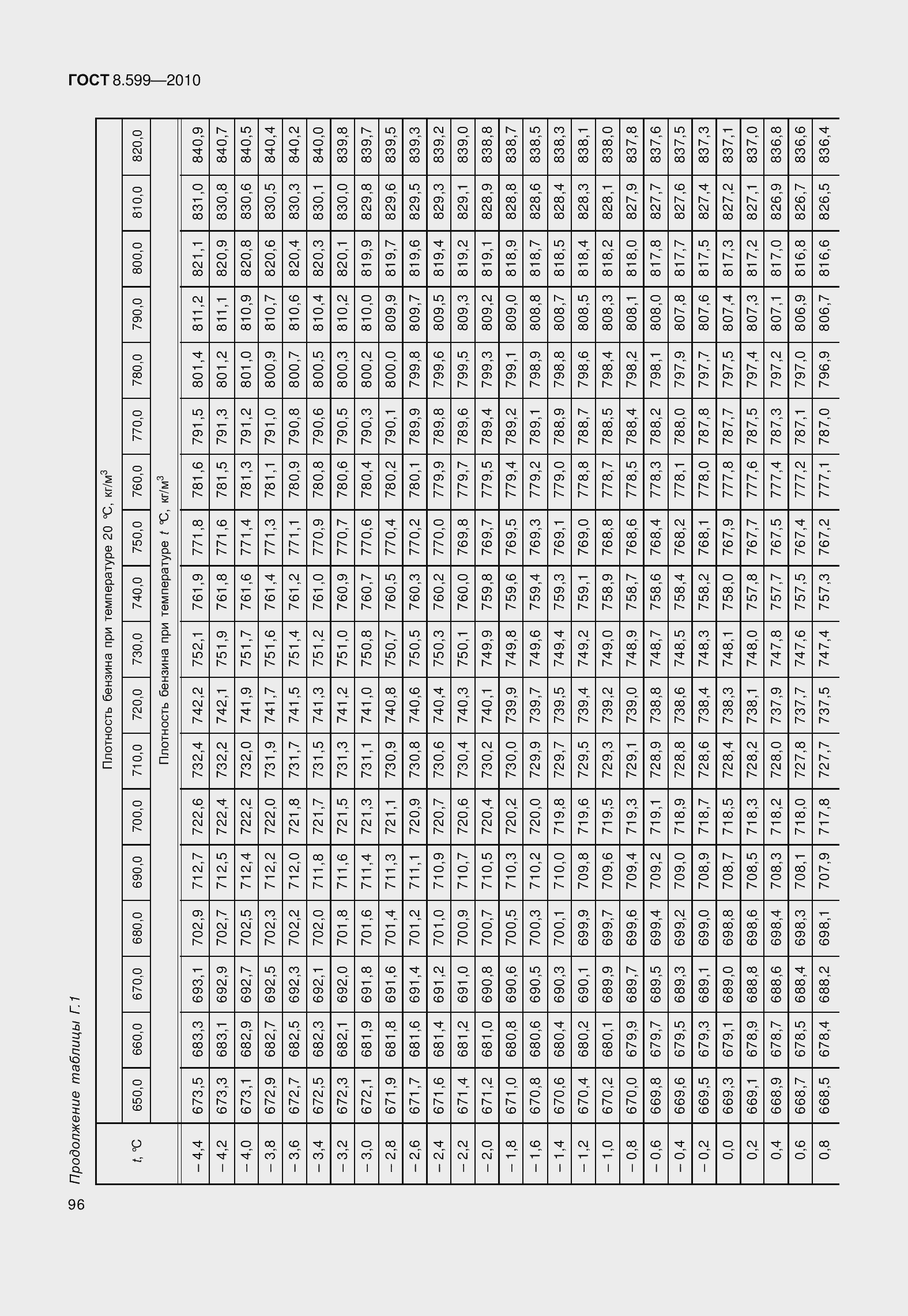 Страница 101 ГОСТ 8.599-2010