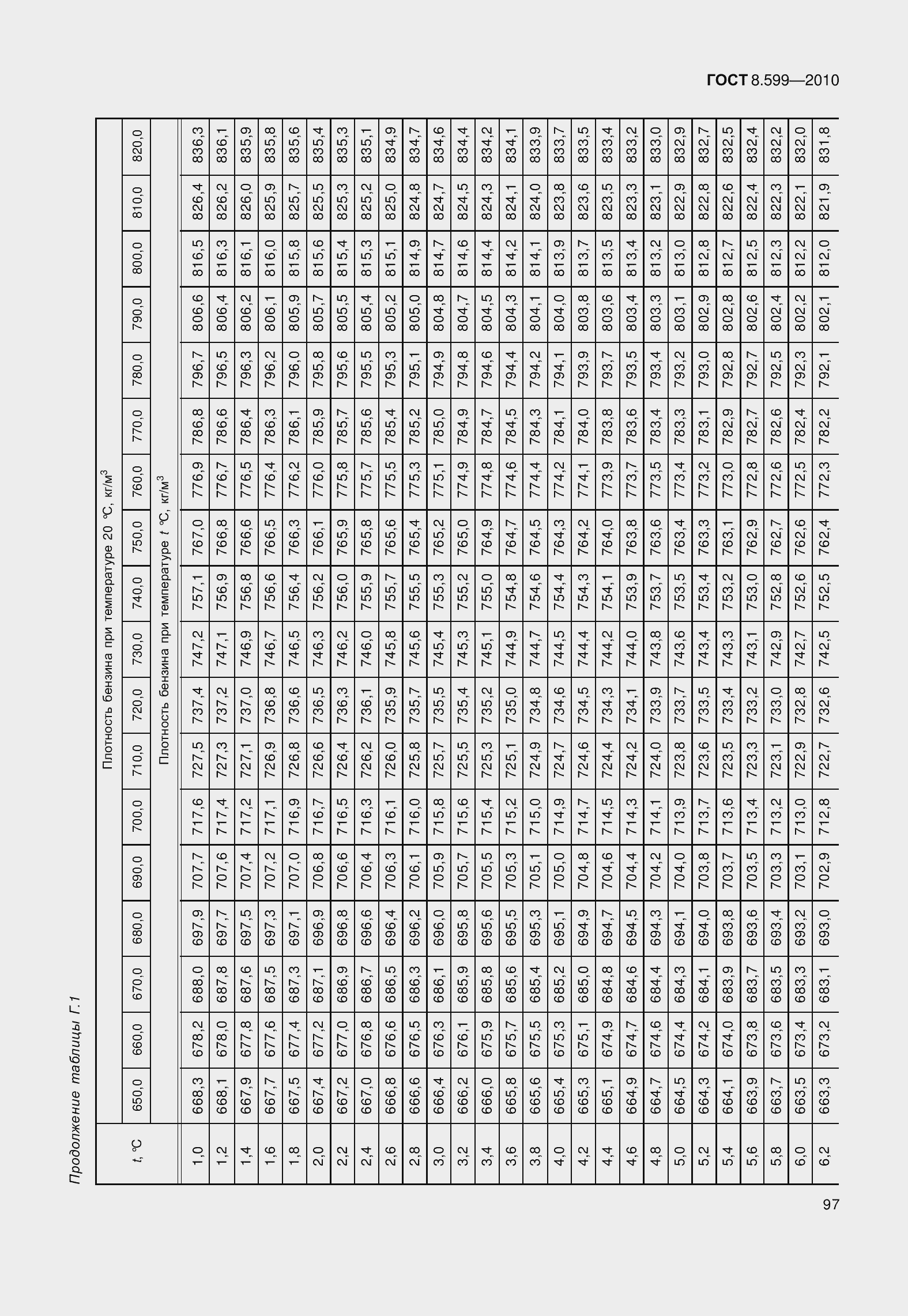 Страница 102 ГОСТ 8.599-2010