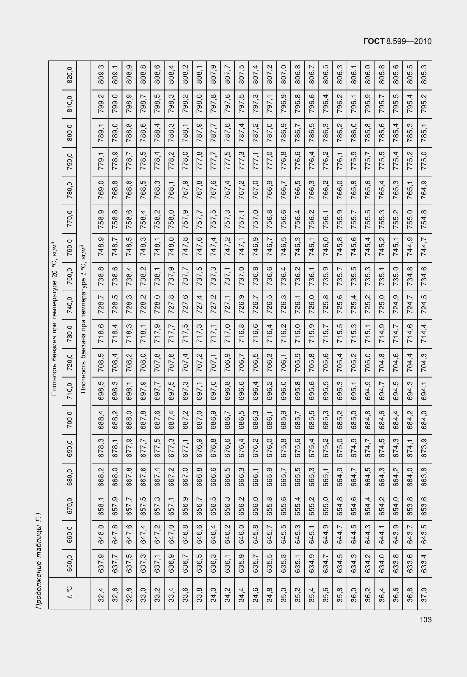 Страница 108 ГОСТ 8.599-2010