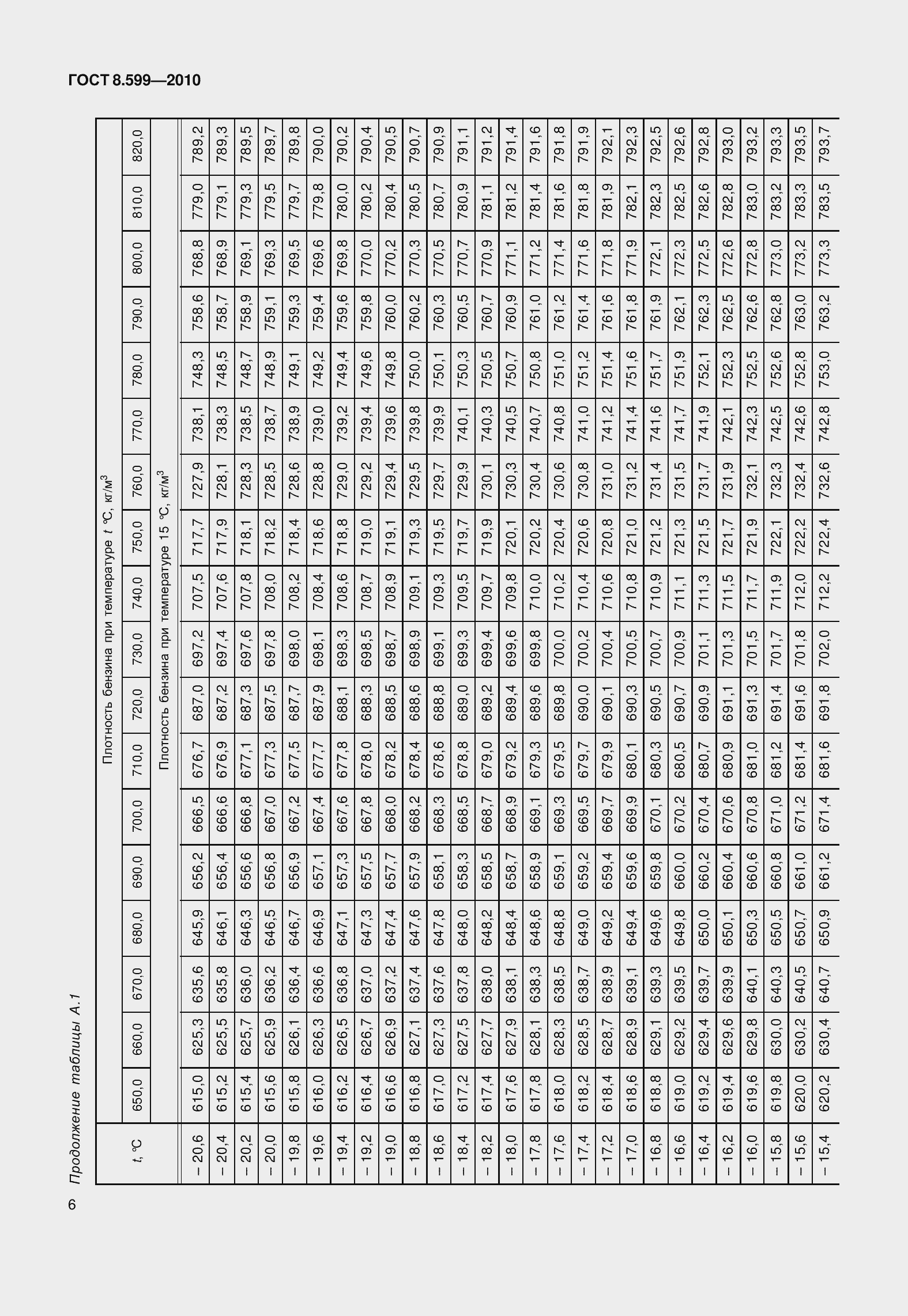 Страница 11 ГОСТ 8.599-2010