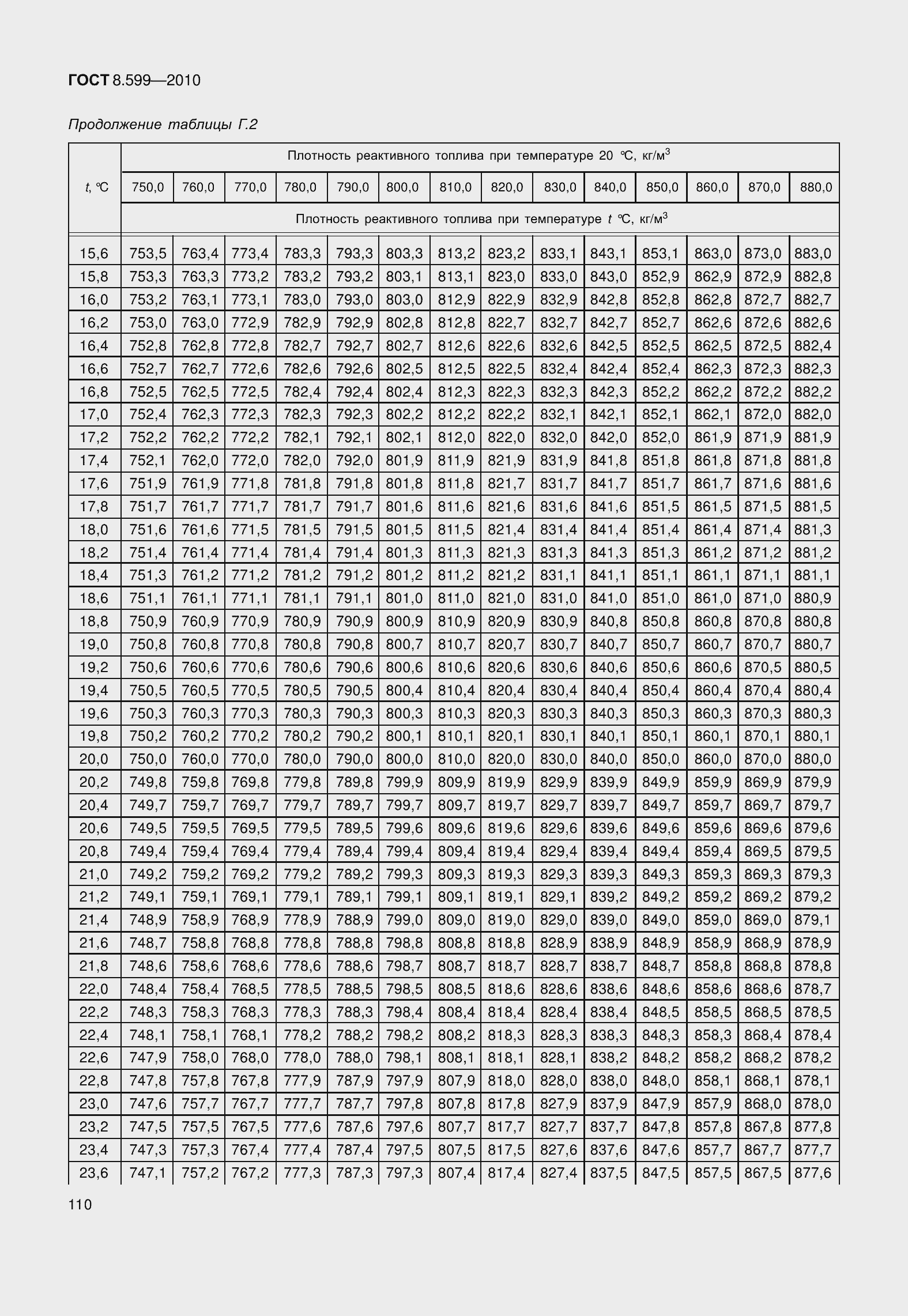 Страница 115 ГОСТ 8.599-2010