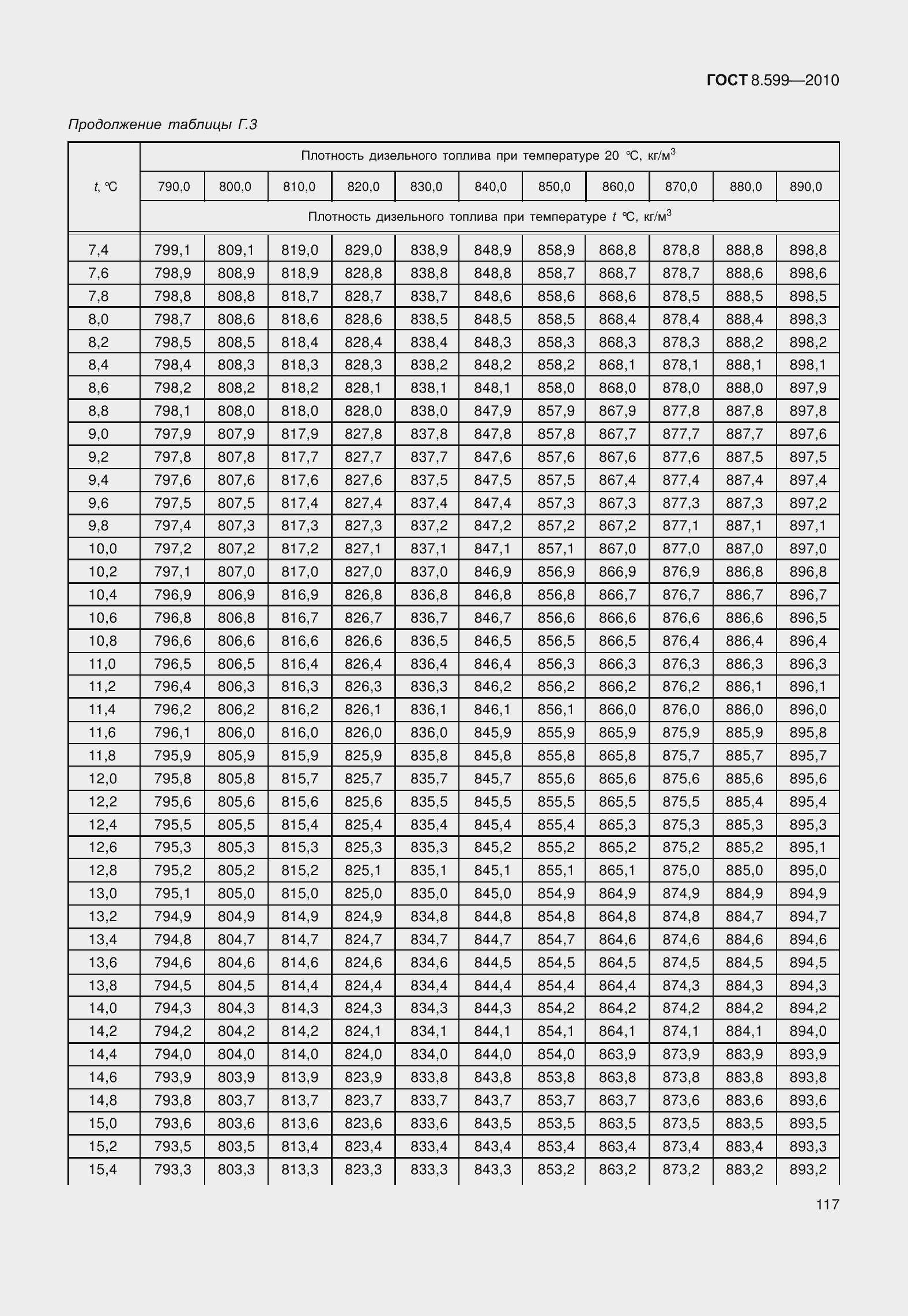 Страница 122 ГОСТ 8.599-2010