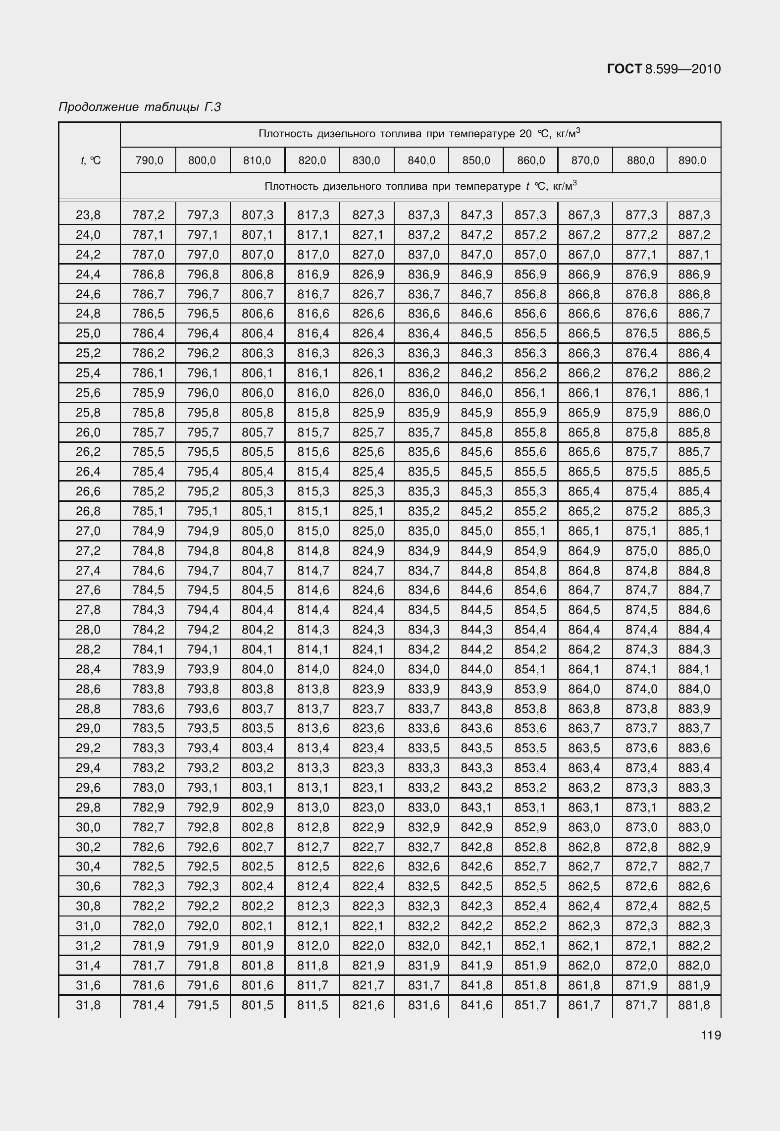 Страница 124 ГОСТ 8.599-2010