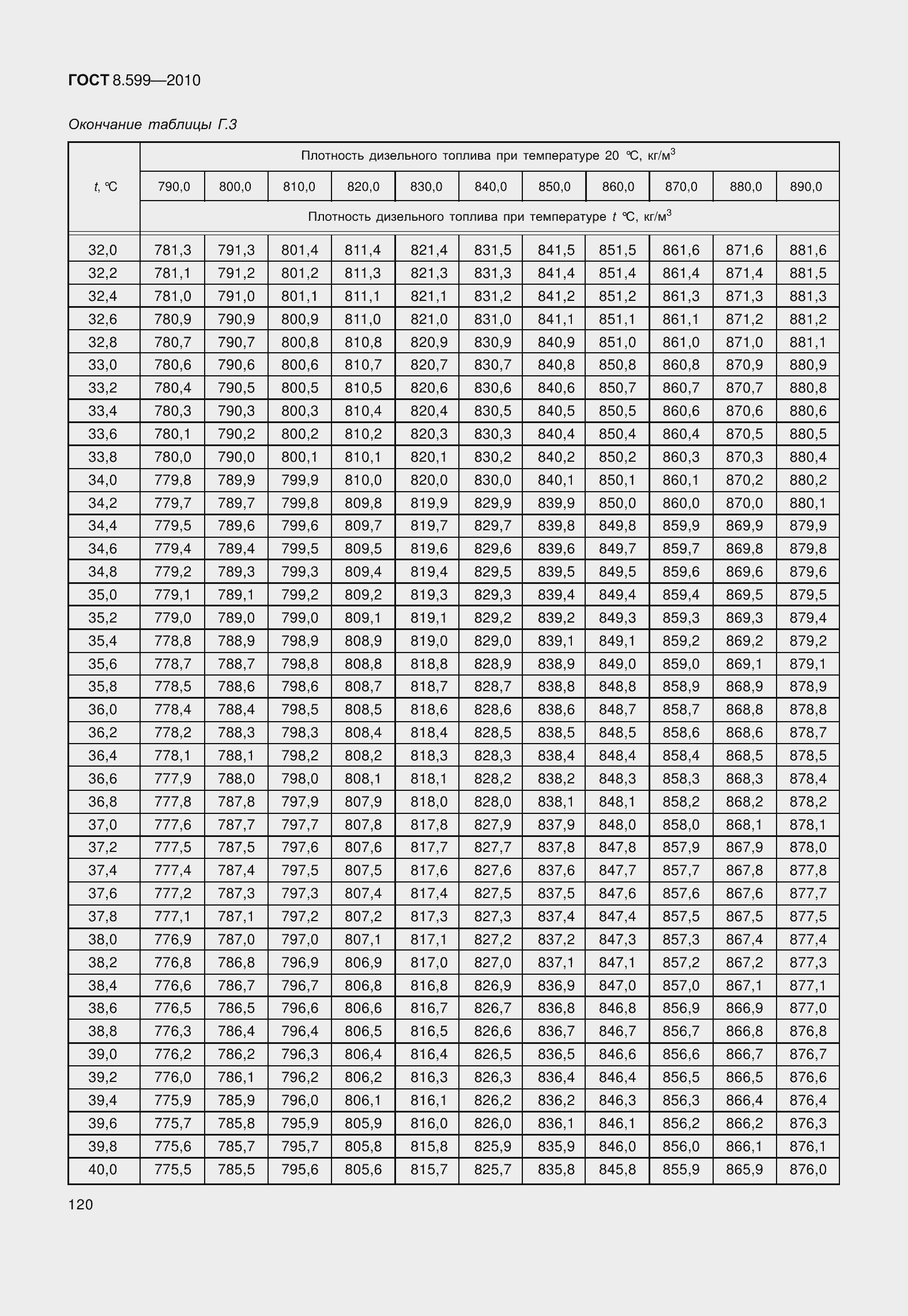 Страница 125 ГОСТ 8.599-2010